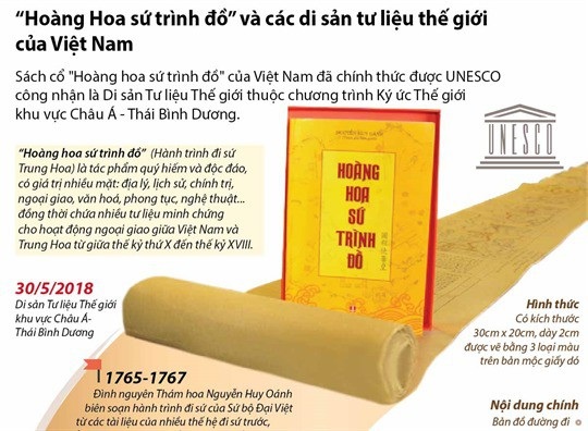 Di sản tư liệu ký ức thế giới “Hoàng hoa sứ trình đồ”
