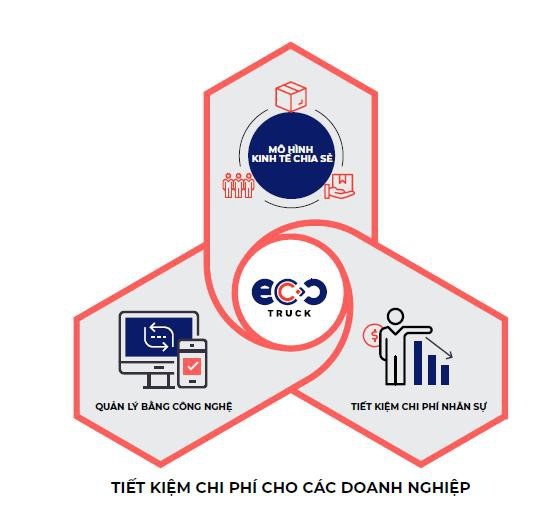 CEO EcoTruck: Ứng dụng công nghệ vận tải đang sẵn sàng chuyển đổi ngành logistics Việt Nam - 6 CEO EcoTruck: Ứng dụng công nghệ vận tải đang sẵn sàng chuyển đổi ngành logistics Việt Nam - 6