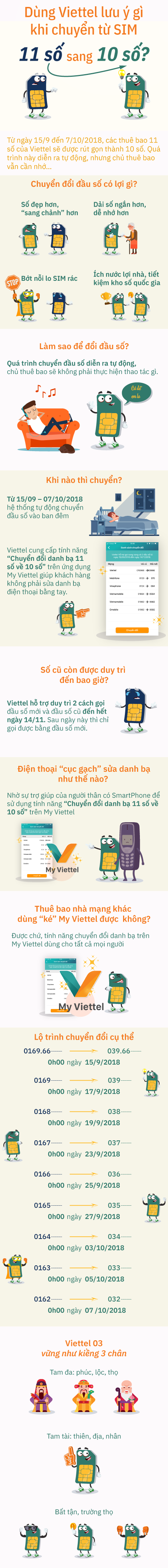 Thuê bao Viettel lưu ý gì khi chuyển từ sim 11 số sang 10 số? - 1 Thuê bao Viettel lưu ý gì khi chuyển từ sim 11 số sang 10 số? - 1