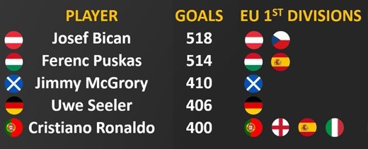 C.Ronaldo đi vào lịch sử sau khi ghi bàn cho Juventus - 2
Những cầu thủ cán mốc 400 bàn thắng ở giải VĐQG châu Âu