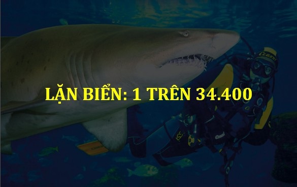 Bất ngờ với xác suất “thiệt mạng” của những hoạt động thường ngày! - 1 Bất ngờ với xác suất “thiệt mạng” của những hoạt động thường ngày! - 1