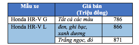 Đắt hơn các đối thủ cả trăm triệu đồng, Honda HR-V có gì? - 3 Đắt hơn các đối thủ cả trăm triệu đồng, Honda HR-V có gì? - 3