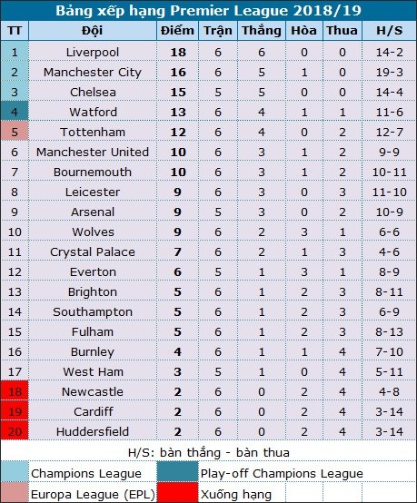 Liverpool toàn thắng trận thứ sáu liên tiếp ở Premier League - 2