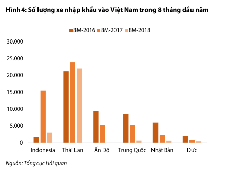 Thời khó ô tô nhập: Xe Indonesia, Thái Lan “khuấy đảo” thị trường - 2 Thời khó ô tô nhập: Xe Indonesia, Thái Lan “khuấy đảo” thị trường - 2