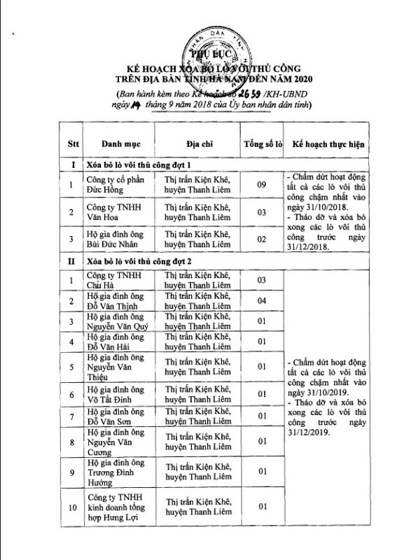 Hà Nam: Năm 2020 sẽ xóa bỏ toàn bộ lò sản xuất vôi thủ công - 2 Kế hoạch xóa bỏ lò vôi thủ công trên địa bàn tỉnh Hà Nam đến năm 2020