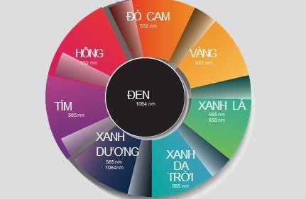 Lần đầu tiên xuất hiện tại Việt Nam, PiQo4 Lumenis đốn tim hàng triệu tín đồ làm đẹp - 2 Dù màu xăm phổ biến hay không, bạn vẫn có thể xóa đi dễ dàng với PiQo4 Lumenis.