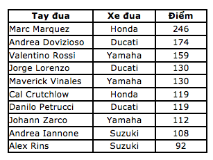 Marquez thắng kịch tính trong ngày Lorenzo gặp tai nạn nghiêm trọng - 12 Marquez thắng kịch tính trong ngày Lorenzo gặp tai nạn nghiêm trọng - 12