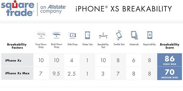 Bộ đôi iPhone XS và XS Max gây thất vọng trong bài kiểm tra độ bền khi rơi - 3 Kết quả các bài thử nghiệm và điểm tổng kết về độ bền của 2 sản phẩm được thử nghiệm. Điểm càng thấp độ bền càng cao.