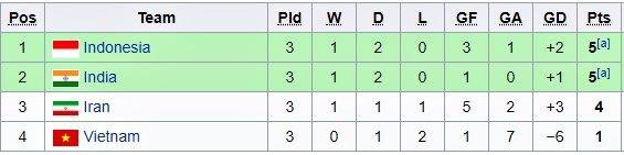 Thua đậm Iran, U16 Việt Nam chia tay giải châu Á - 4