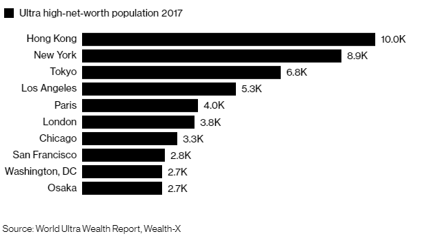 New York “tụt hạng”, Hong Kong thành nơi có đông người siêu giàu nhất - 2 Những thành phố có nhiều người siêu giàu nhất thế giới năm 2017 (Nguồn: Wealth-X)