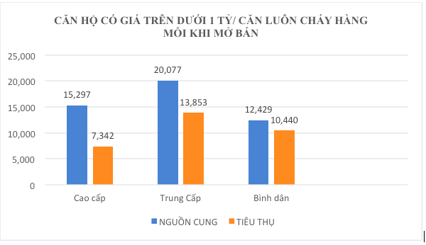 Bất động sản 2018 và sự dịch chuyển phân khúc căn hộ giá “mềm” - 1 Bất động sản 2018 và sự dịch chuyển phân khúc căn hộ giá “mềm” - 1