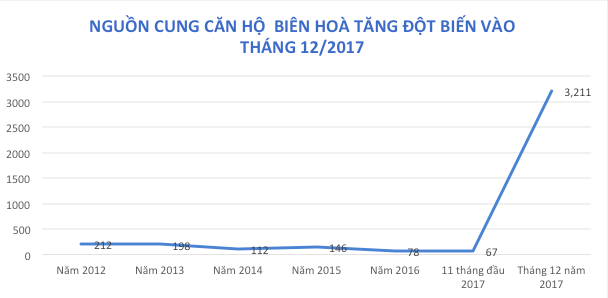 Dồn dập dự án nghìn tỷ đổ bộ Biên Hoà - 1 Dồn dập dự án nghìn tỷ đổ bộ Biên Hoà - 1