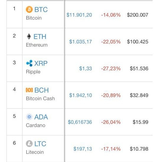Sắc đỏ bao trùm thị trường tiền ảo trong chiều 16/1