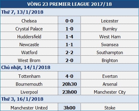 Liverpol - Man City: Cơ hội phục thù - 1 Liverpol - Man City: Cơ hội phục thù - 1