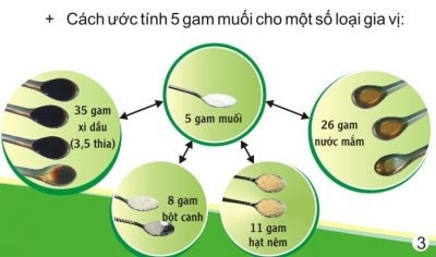Nhận diện muối trong thực phẩm hàng ngày - 1 Nhìn vào quy đổi này để thấy, chắc chắn trong một ngày, người Việt nạp vào cơ thể hơn 5gram muối. Hãy nhẹ tay khi nêm muối để giảm nguy cơ tăng huyết áp, ung thư dạ dày, bệnh thận...