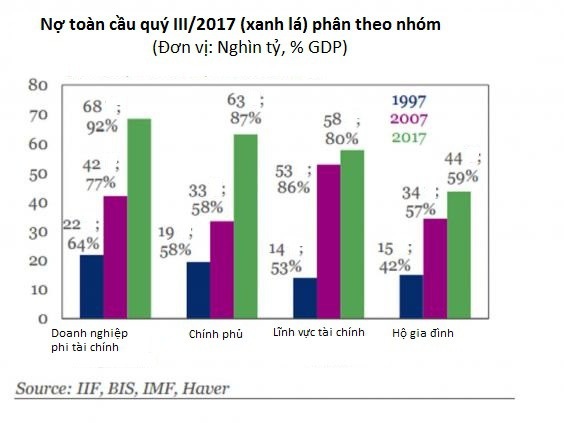 
(Nguồn: IIF, IMF, BIS, Haver)
