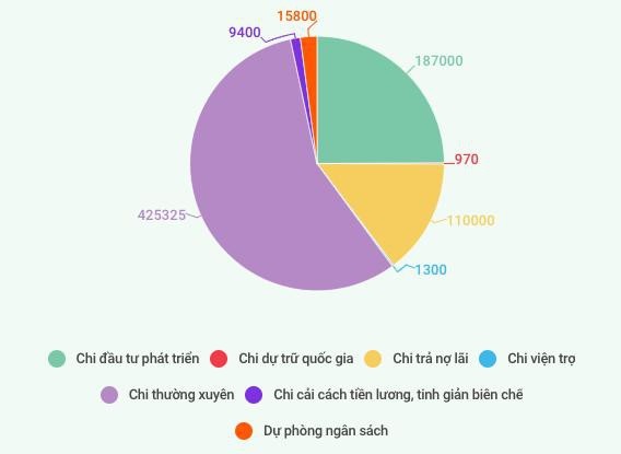 “Túi tiền” quốc gia năm 2018: Chi thường xuyên và trả nợ lãi gấp 3 lần đầu tư phát triển - 1 Cơ cấu chi ngân sách năm 2018. Đơn vị: Tỷ đồng.