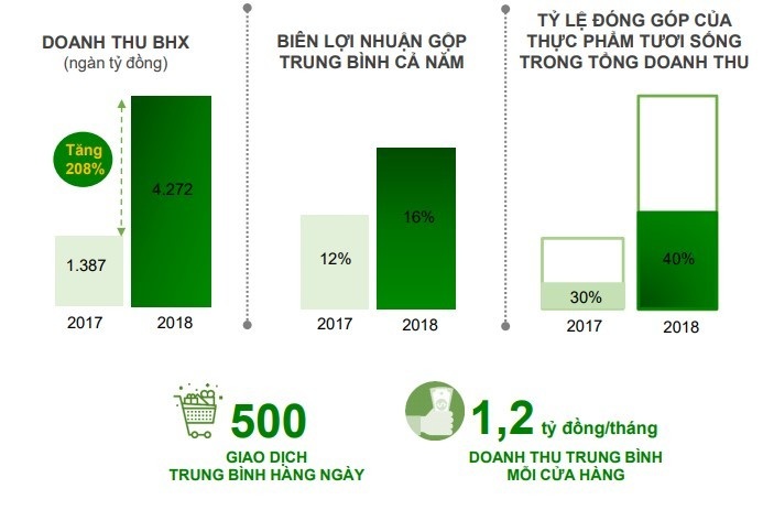 Vượt mặt chợ và tạp hóa tại TP.HCM, liệu chuỗi Bách Hóa Xanh có còn đủ sức tăng tốc tiến về miền Tây và Đông Nam Bộ? - 1 Vượt mặt chợ và tạp hóa tại TP.HCM, liệu chuỗi Bách Hóa Xanh có còn đủ sức tăng tốc tiến về miền Tây và Đông Nam Bộ? - 1