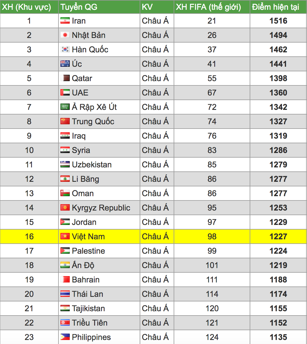 FIFA có thể giữ nguyên 32 đội dự World Cup 2022 - 3 FIFA có thể giữ nguyên 32 đội dự World Cup 2022 - 3