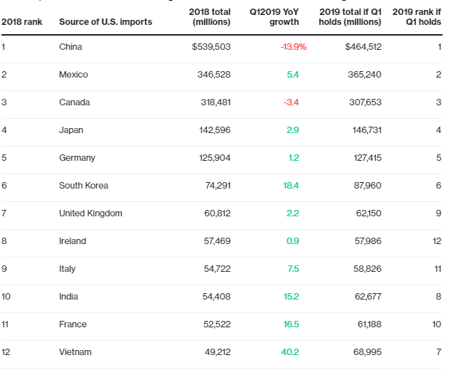 Hàng xuất khẩu vào Mỹ tăng vọt, Việt Nam có thể “soán ngôi” nhiều nước lớn