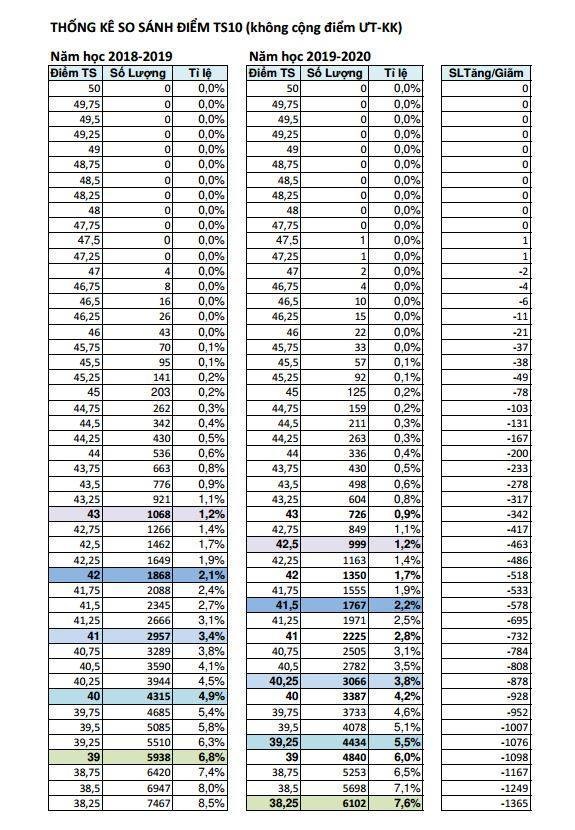 Bảng phổ điểm dự báo điểm chuẩn vào lớp 10 ở TPHCM - 3 Bảng phổ điểm dự báo điểm chuẩn vào lớp 10 ở TPHCM - 3