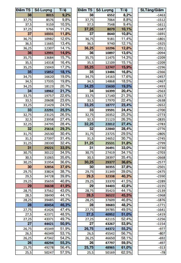 Bảng phổ điểm dự báo điểm chuẩn vào lớp 10 ở TPHCM - 4 Bảng phổ điểm dự báo điểm chuẩn vào lớp 10 ở TPHCM - 4