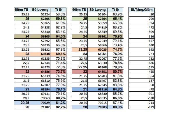 Bảng phổ điểm dự báo điểm chuẩn vào lớp 10 ở TPHCM - 5 Bảng phổ điểm dự báo điểm chuẩn vào lớp 10 ở TPHCM - 5