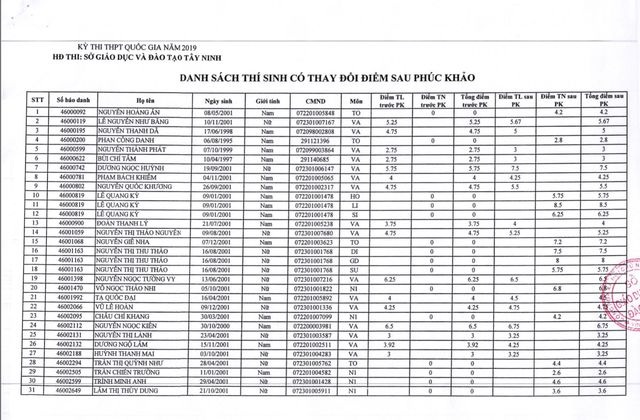 58 bài thi phúc khảo THPT quốc gia tăng từ 0 lên 8,5 điểm: Bộ Giáo dục nói gì? - 1 58 bài thi phúc khảo THPT quốc gia tăng từ 0 lên 8,5 điểm: Bộ Giáo dục nói gì? - 1
