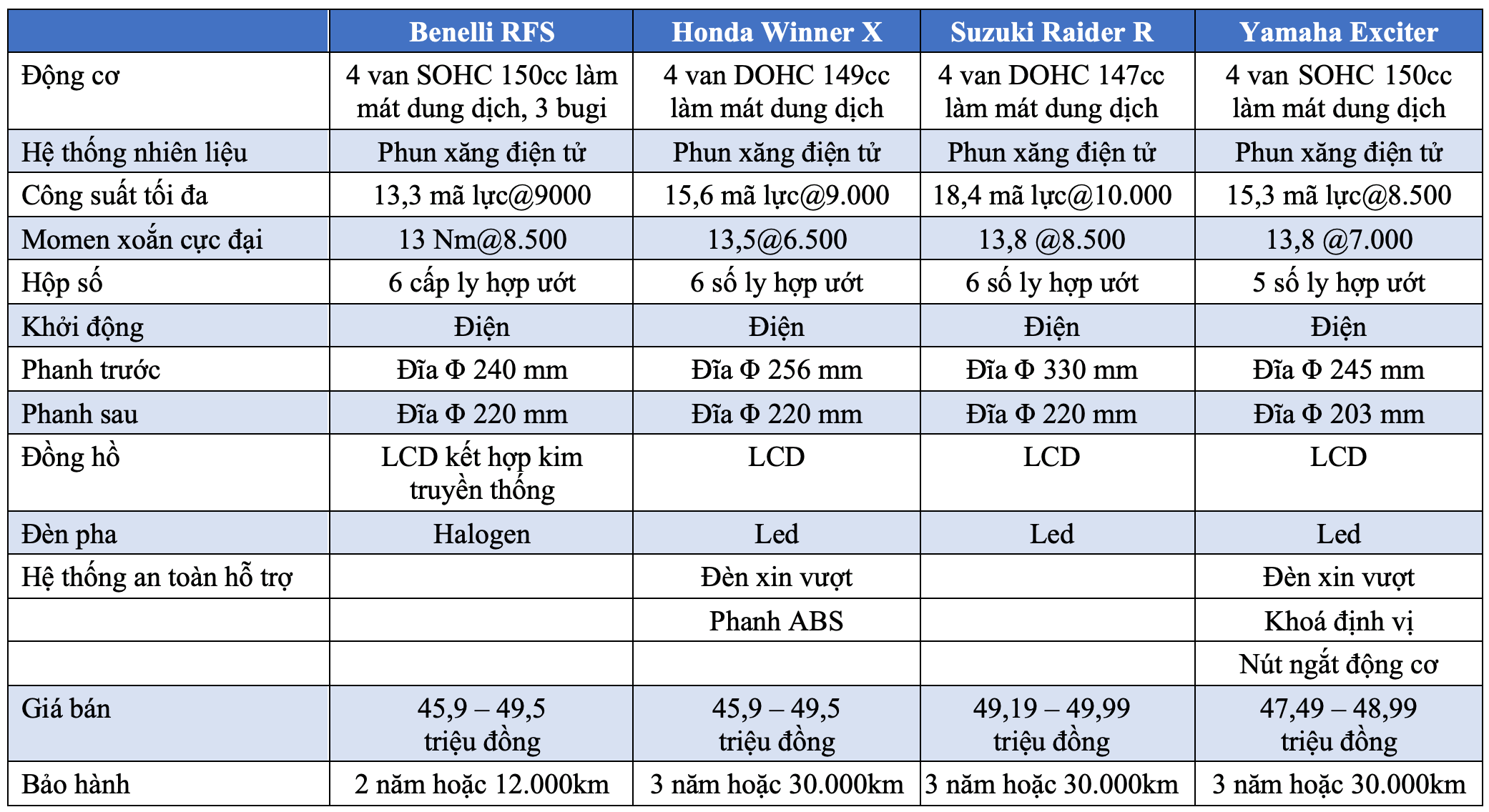 Phân khúc Underbone 150 - Không phải cuộc chơi của riêng Honda Winner X và Yamaha Exciter - 2 Phân khúc Underbone 150 - Không phải cuộc chơi của riêng Honda Winner X và Yamaha Exciter - 2