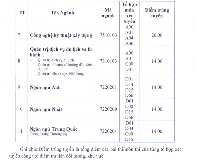 Th&ecirc;m trường đại học n&acirc;ng điểm chuẩn để th&iacute; sinh bị rớt - 2