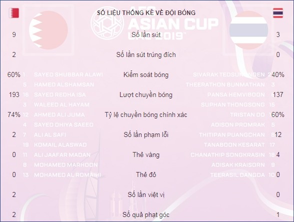 Bahrain 0-1 Thái Lan: Thay tướng đổi vận - Ảnh 10. Bahrain 0-1 Thái Lan: Thay tướng đổi vận - Ảnh 10.