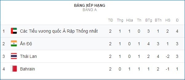 Những khoảnh khắc chiến thắng ngọt ngào của Thái Lan trước Bahrain - Ảnh 19. Những khoảnh khắc chiến thắng ngọt ngào của Thái Lan trước Bahrain - Ảnh 19.
