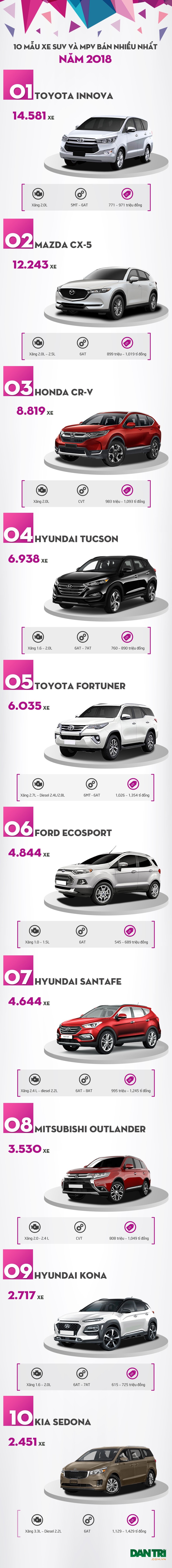 Top 10 mẫu SUV và MPV bán nhiều nhất Việt Nam 2018 - Ảnh 6. Top 10 mẫu SUV và MPV bán nhiều nhất Việt Nam 2018 - Ảnh 6.