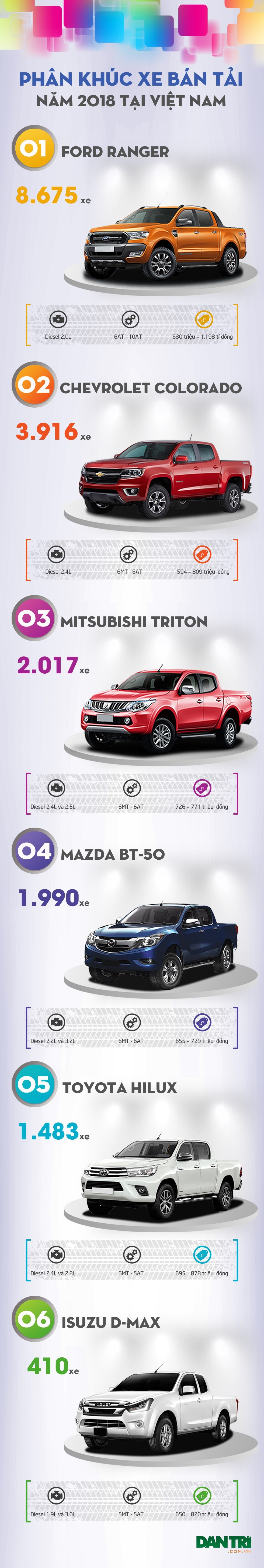 Phân khúc bán tải năm 2018: Lao đao vì chính sách thay đổi - Ảnh 4. Phân khúc bán tải năm 2018: Lao đao vì chính sách thay đổi - Ảnh 4.