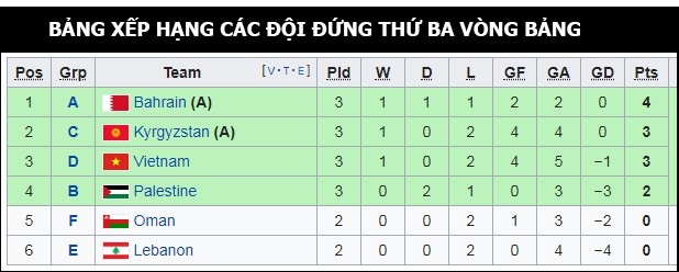 Việt Nam 2-0 Yemen: Thầy trò HLV Park Hang Seo rộng cửa đi tiếp - Ảnh 1. Việt Nam 2-0 Yemen: Thầy trò HLV Park Hang Seo rộng cửa đi tiếp - Ảnh 1.