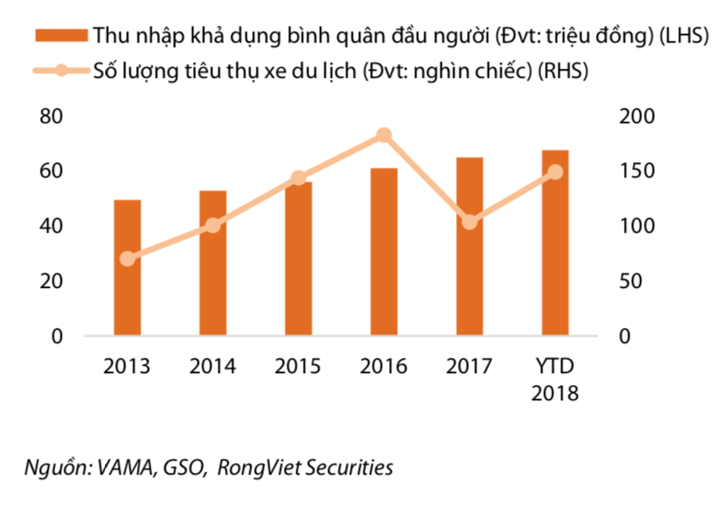 Tầng lớp trung lưu “trỗi dậy”, dân Việt ồ ạt đổ tiền mua ô tô - Ảnh 2. Tầng lớp trung lưu “trỗi dậy”, dân Việt ồ ạt đổ tiền mua ô tô - Ảnh 2.