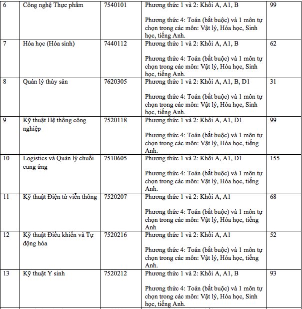 ĐH Quốc tế - ĐHQG TPHCM công bố phương thức tuyển sinh năm 2019 - Ảnh 3.