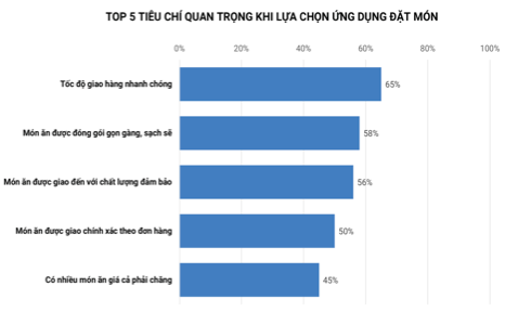 Tốc độ giao hàng, yếu tố hàng đầu để dịch vụ đặt món trực tuyến chinh phục thực khách - Ảnh 1. Tốc độ giao hàng, yếu tố hàng đầu để dịch vụ đặt món trực tuyến chinh phục thực khách - Ảnh 1.