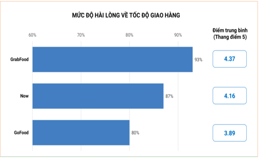 Tốc độ giao hàng, yếu tố hàng đầu để dịch vụ đặt món trực tuyến chinh phục thực khách - Ảnh 2. Tốc độ giao hàng, yếu tố hàng đầu để dịch vụ đặt món trực tuyến chinh phục thực khách - Ảnh 2.