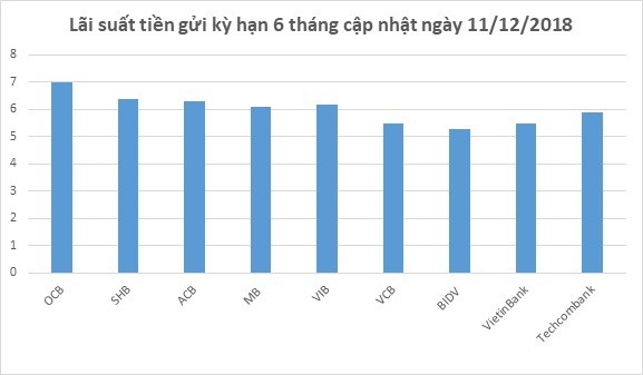 OCB "tặng nóng" lãi suất cho khách hàng gửi tiết kiệm cuối năm - 1 Biểu lãi suất tiết kiệm thông thường, kỳ hạn 6 tháng, tính lãi cuối kỳ, của một số ngân hàng.