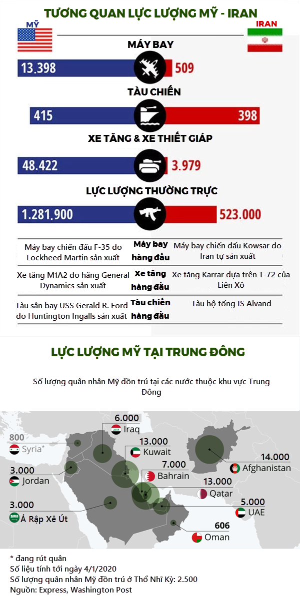 So sánh tiềm lực quân sự giữa Mỹ và Iran