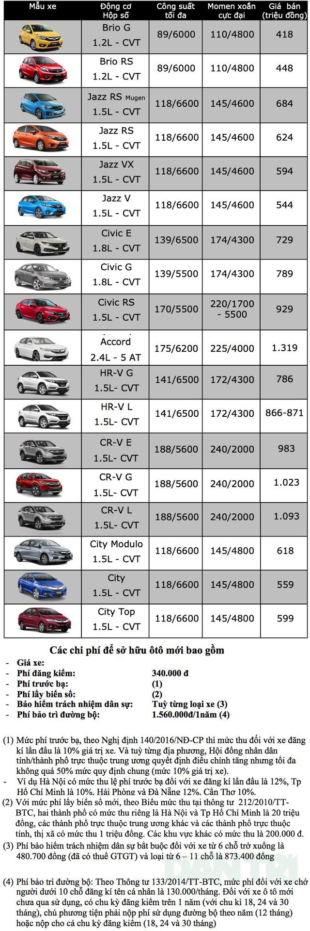 Bảng giá ôtô Honda tháng 2/2020 | Báo Dân trí