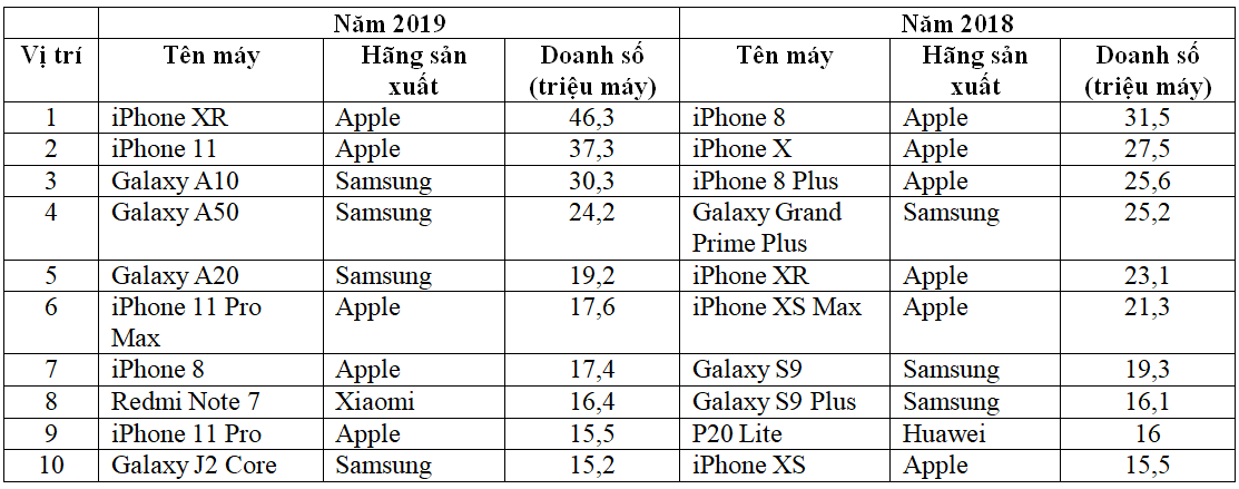 IPhone áp đảo trong danh sách 10 smartphone bán chạy nhất 2019 - 2