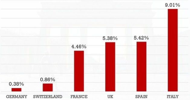 Vì sao tỷ lệ tử vong tại Đức thấp dù là ổ dịch "nóng" thứ 3 ở châu Âu?