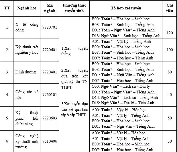 Năm 2020, trường Đại học Y tế công cộng tuyển sinh hai ngành học mới - 2