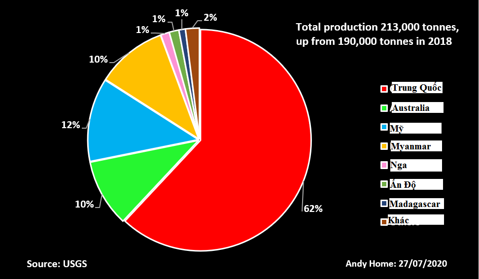 Cuộc chiến đất hiếm: Mỹ tìm cách vô hiệu hóa "át chủ bài" của Trung Quốc