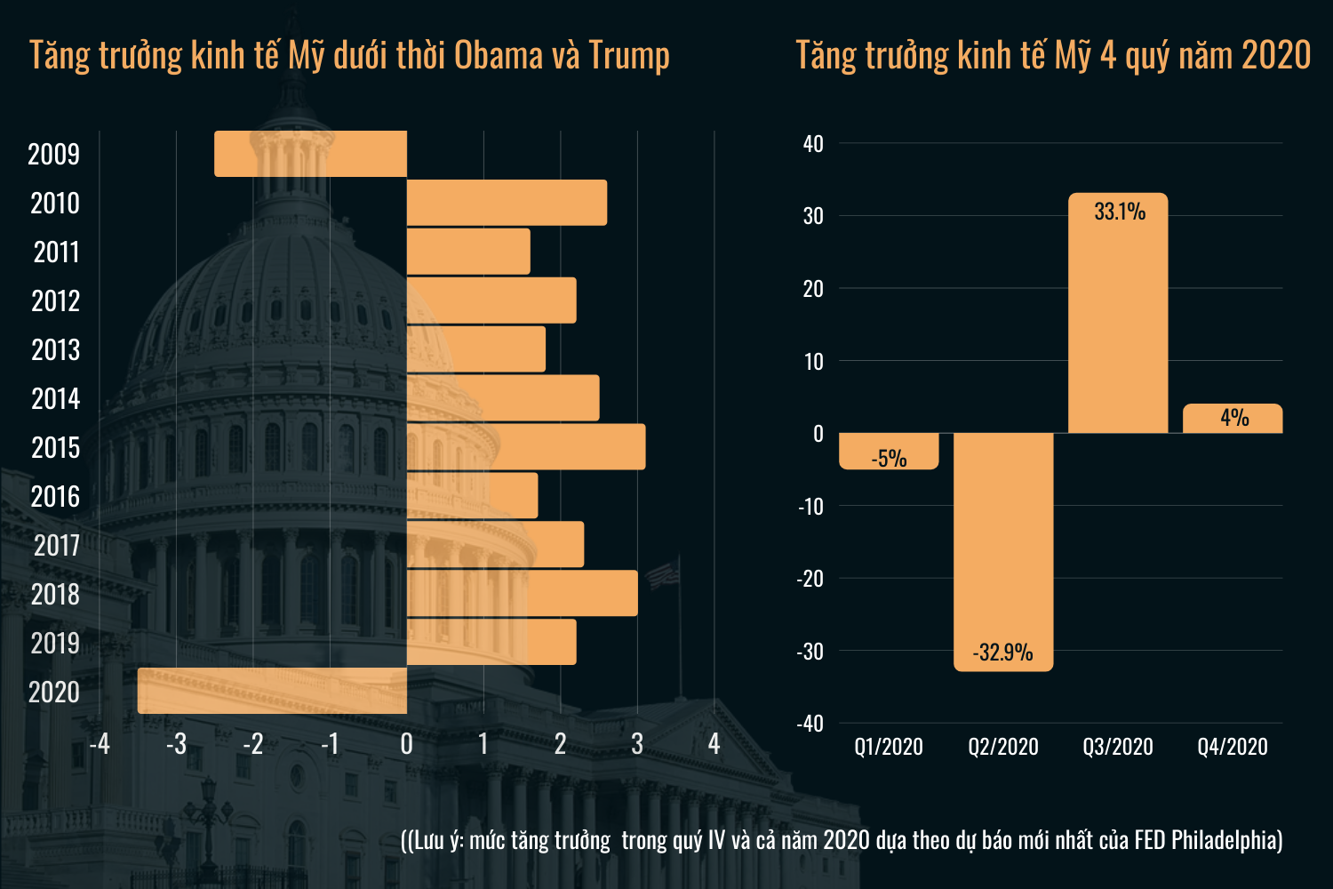 Cách ông Trump điều hành kinh tế Mỹ là bài học lớn cho người kế nhiệm Biden - 3 Cách ông Trump điều hành kinh tế Mỹ là bài học lớn cho người kế nhiệm Biden - 3