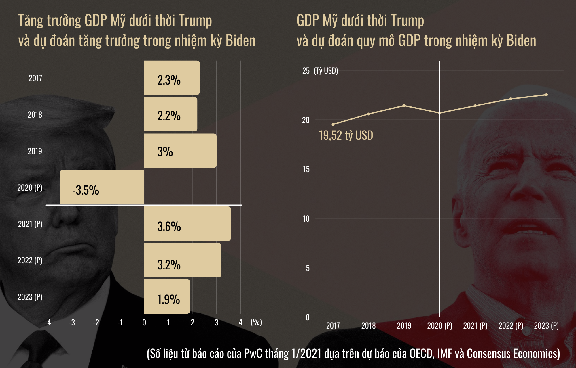 So găng chính sách kinh tế của ông Trump và ông Biden - 6 So găng chính sách kinh tế của ông Trump và ông Biden - 6