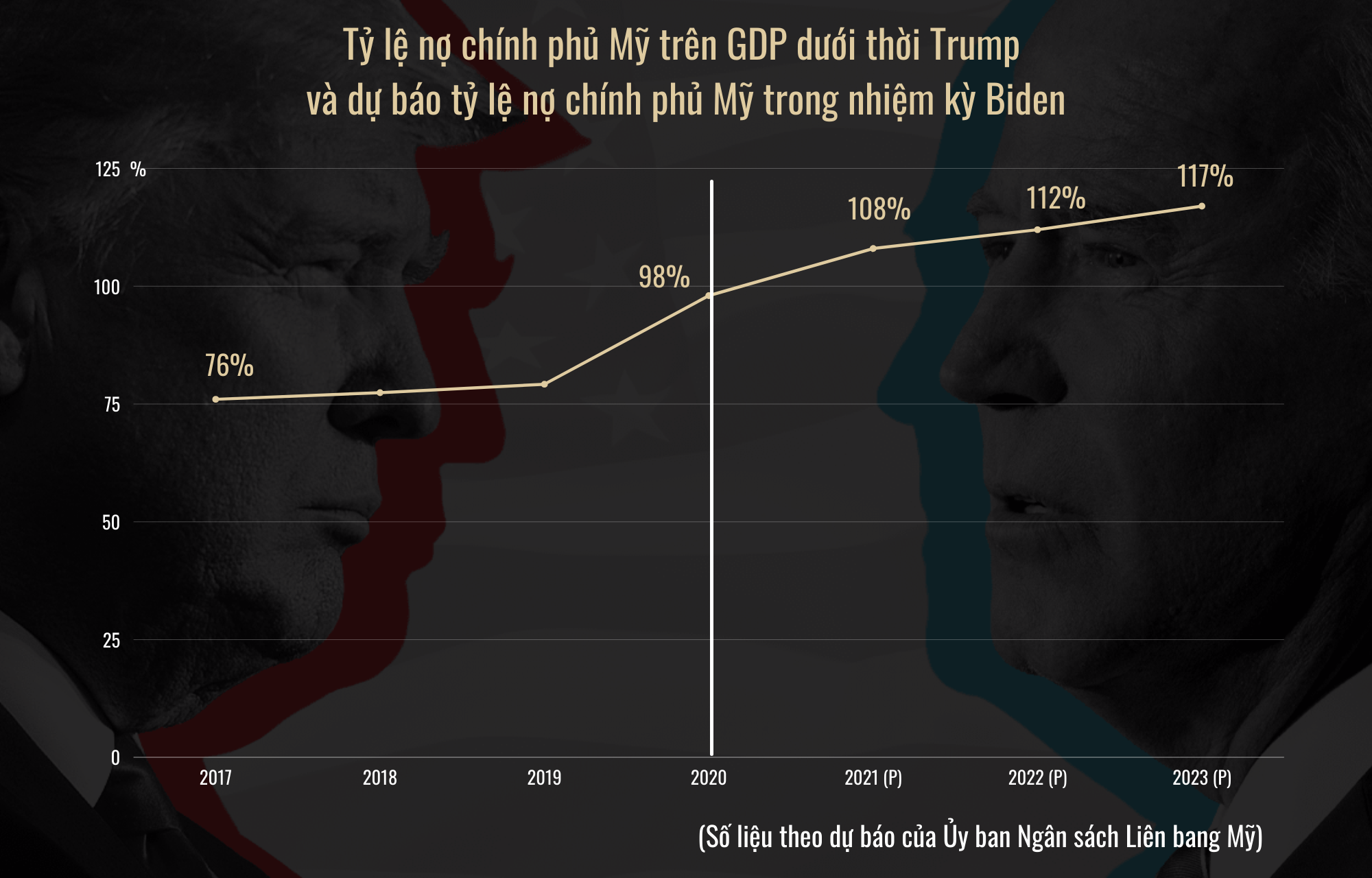 So găng chính sách kinh tế của ông Trump và ông Biden - 4 So găng chính sách kinh tế của ông Trump và ông Biden - 4