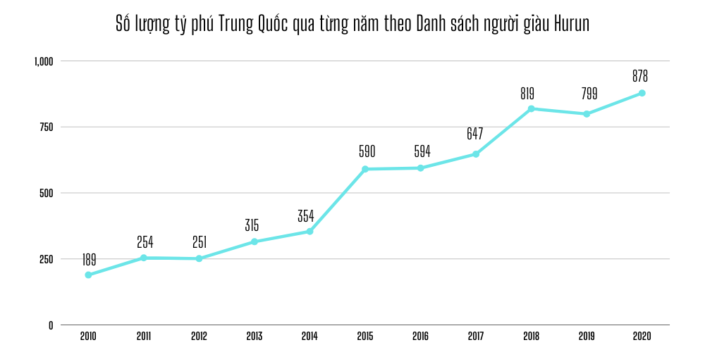 Tỷ phú Trung Quốc phất lên thần tốc, tụt hạng chóng mặt - 3 Tỷ phú Trung Quốc phất lên thần tốc, tụt hạng chóng mặt - 3